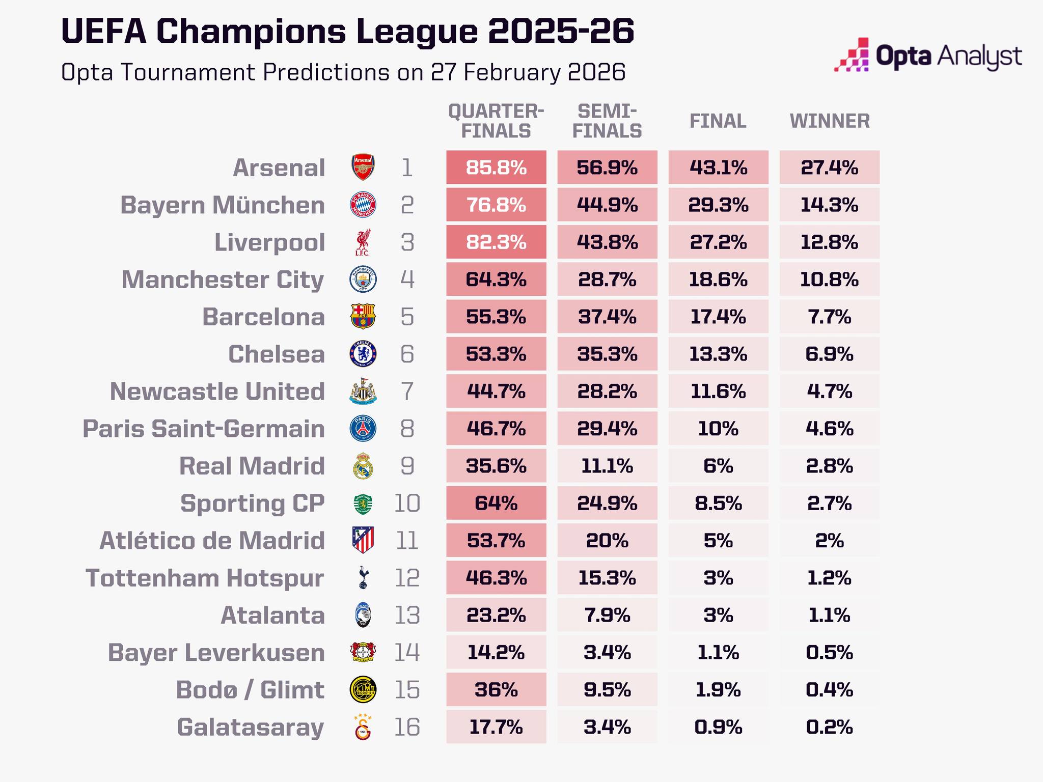 Арсенал прв фаворит за титула во ЛШ, Барселона на петто место, Реал дури деветти