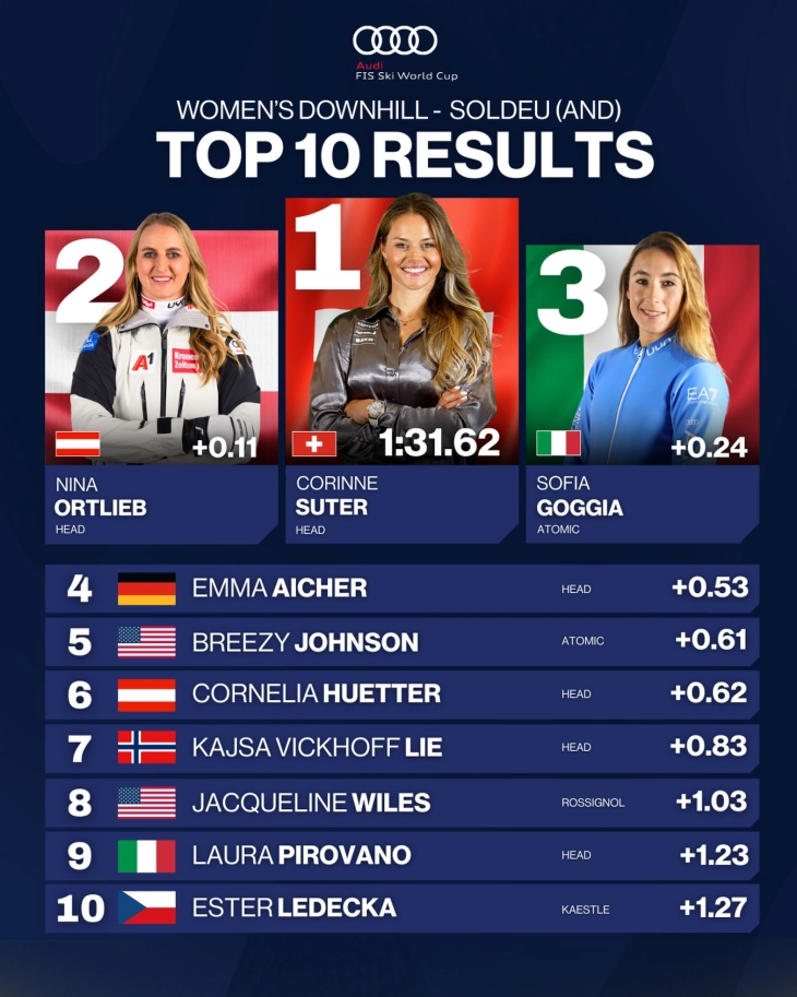 Швајцарката Сутер победи на спустот во Солде