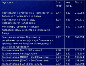 Колкави плати земаат функционерите?