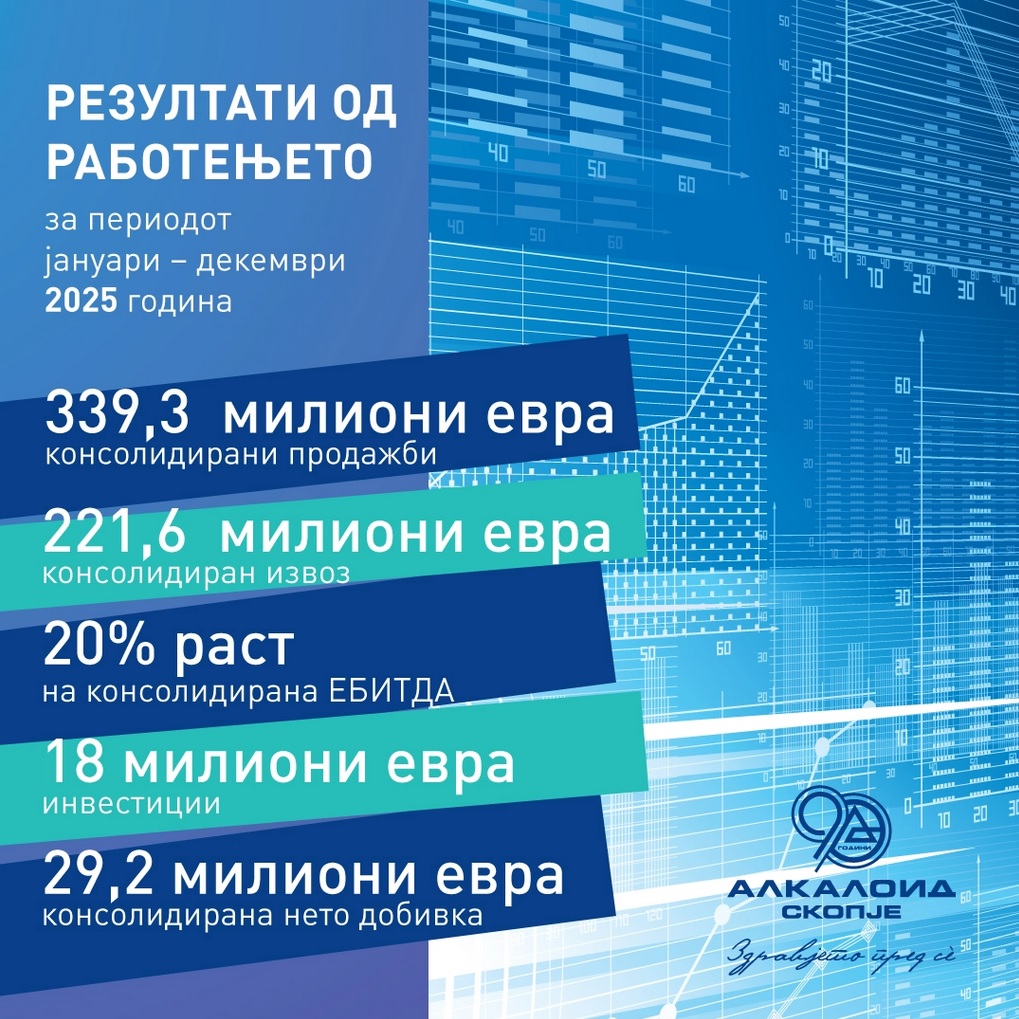 Македонскиот фармацевтски гигант „Алкалоид“ ги објави резултатите од работењето за 2025 година