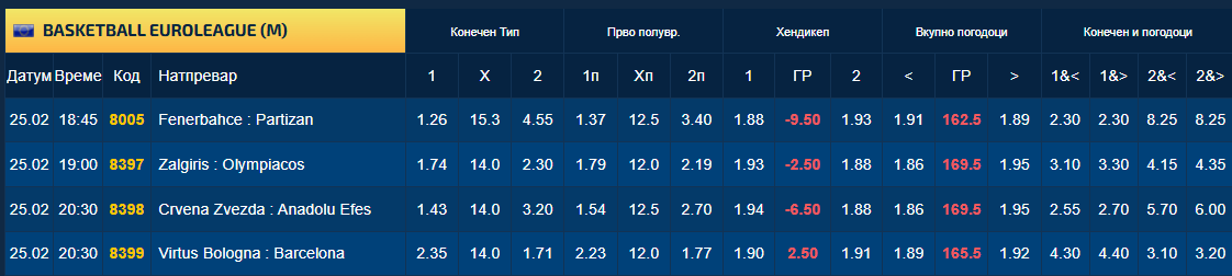 Двојна евролигашка битка Белград против Истанбул