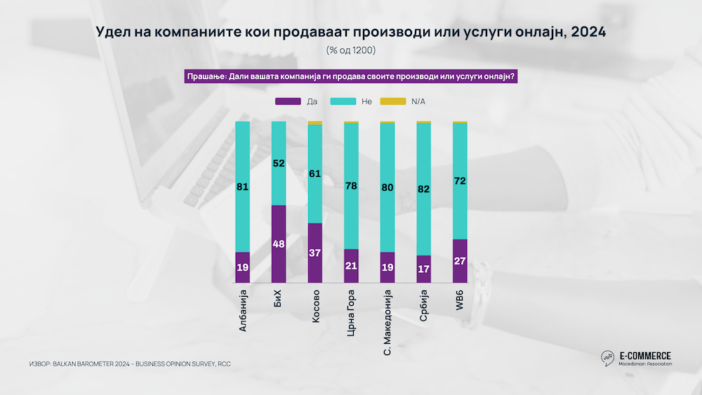 23% од македонските компании не користат ниту една дигитална алатка