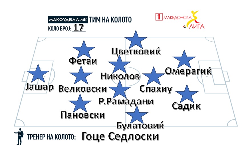 МАКФУДБАЛ ТИМ НА КОЛОТО ВО ПРВАТА ЛИГА
