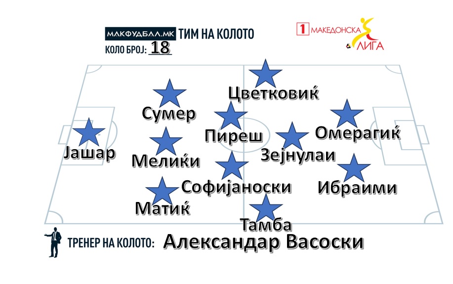МАКФУДБАЛ ТИМ НА КОЛОТО ВО ПРВАТА ЛИГА