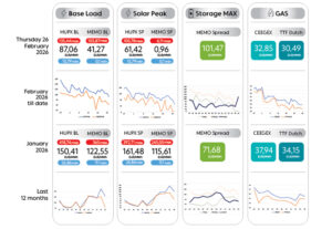 Просечната цена на струјата на HUPX берзата за 26 февруари 2026 изнесува 87,06 евра за мегават час, на МЕМО 41,27 евра за мегават час