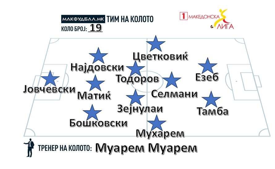 МАКФУДБАЛ ТИМ НА КОЛОТО ВО ПРВАТА ЛИГА
