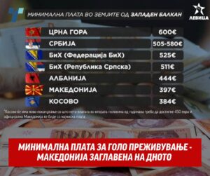 Минимална плата за голо преживување – Македонија заглавена на дното