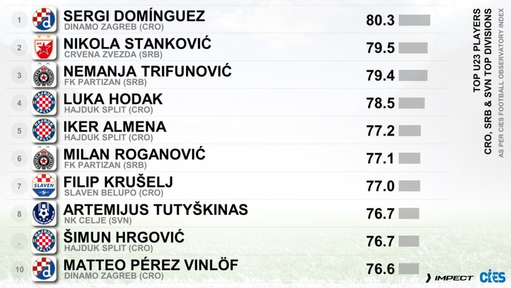 Нема ниту еден талент од Македонија во изборот на најдобри од лигите на поранешна Југославија (ФОТО)