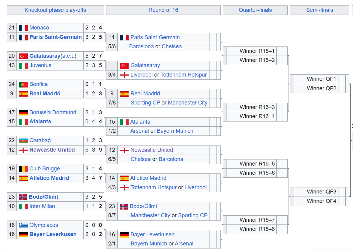 Ждрепката во осминафинале може да ги спои: ПСЖ – Барселона, Реал – Манчестер сити, Атлетико – Ливерпул…