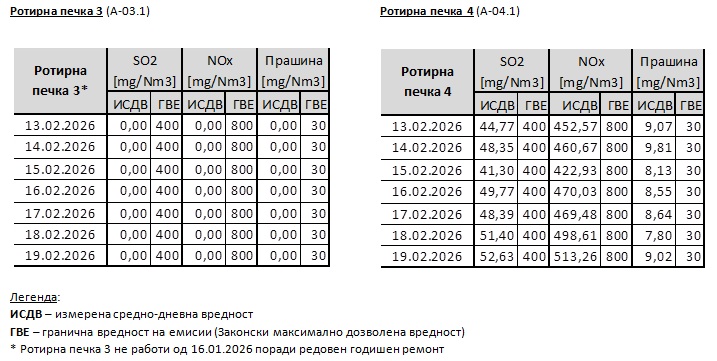 Неделен извештај за измерени средно-дневни вредности на емисии од главните емисиони точки во ТИТАН УСЈЕ (13.02.2026 – 19.02.2026)