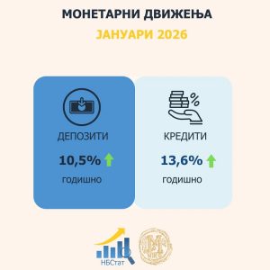 Депозитите и кредитите во пораст: Домаќинствата и корпоративниот сектор ја движат банкарската активност во јануари
