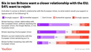 Шест од десет Британци сакаат државата да се врати во ЕУ