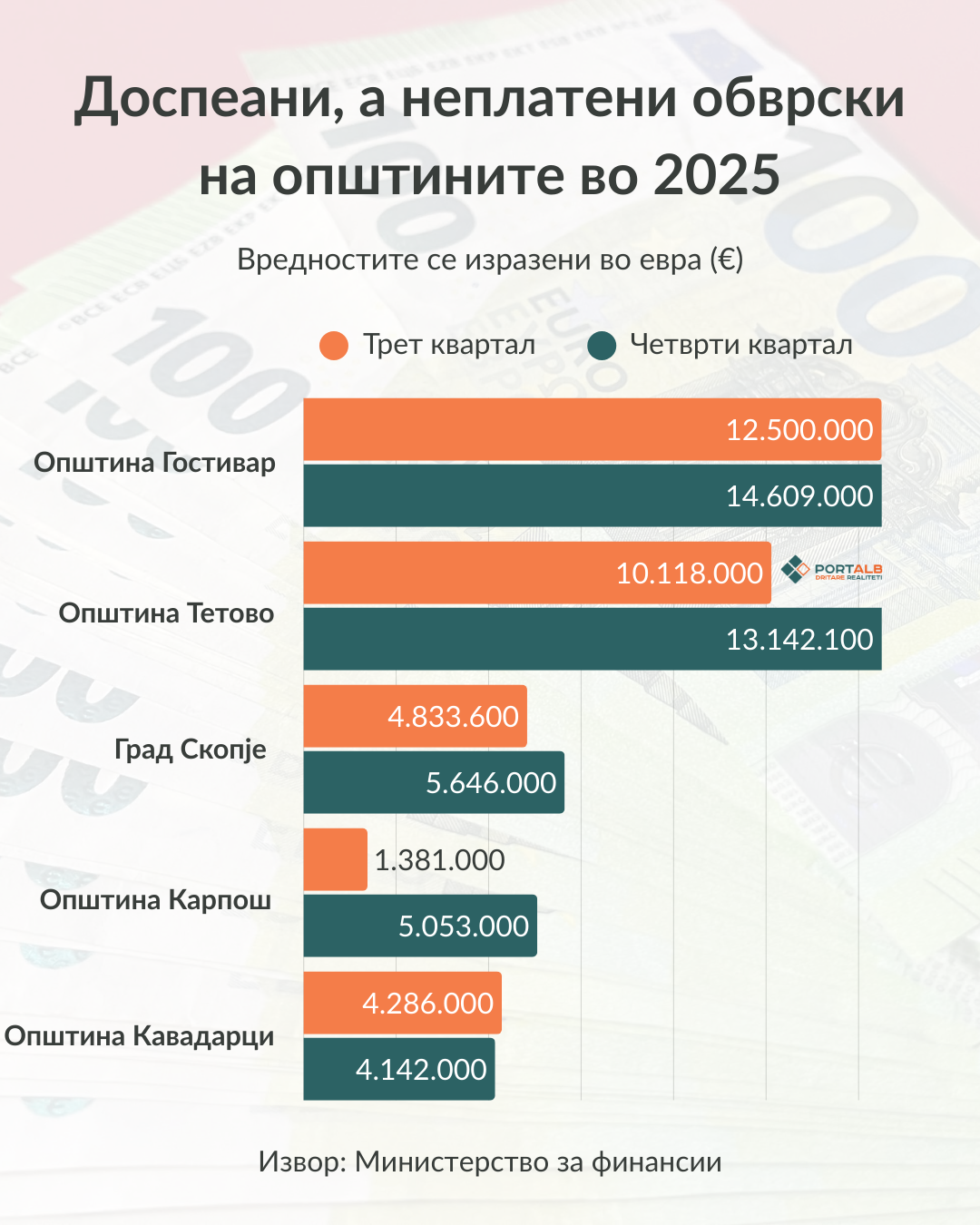 АНАЛИЗА: Долговите на сите општини достигнаа скоро сто милиони евра