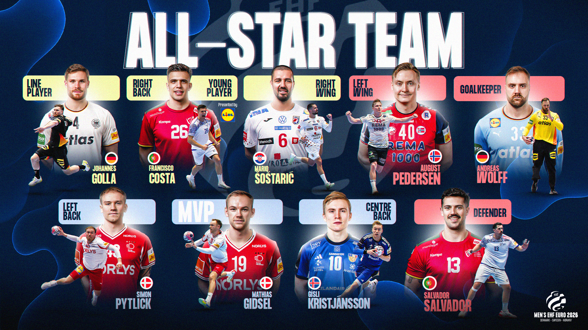 Ол-стар тим на ЕП: Гидсел е МВП, Волф најдобар голман!