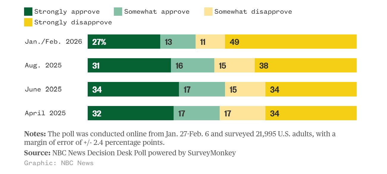 Анкета на NBC News: Рејтингот на Трамп за имиграцијата во слободен пад по фаталните инциденти во Минесота