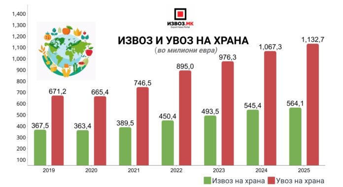Стануваме сè позависни од увоз на храна: Увезуваме двојно повеќе отколку што извезуваме, а дефицитот се зголеми на рекордни 567 милиони евра!