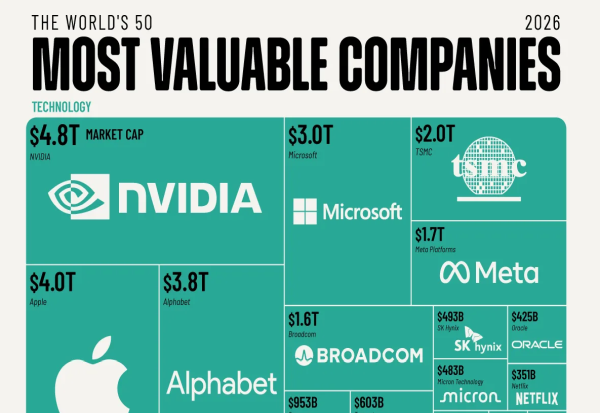 Највредните 50 компании во светот во 2026 година