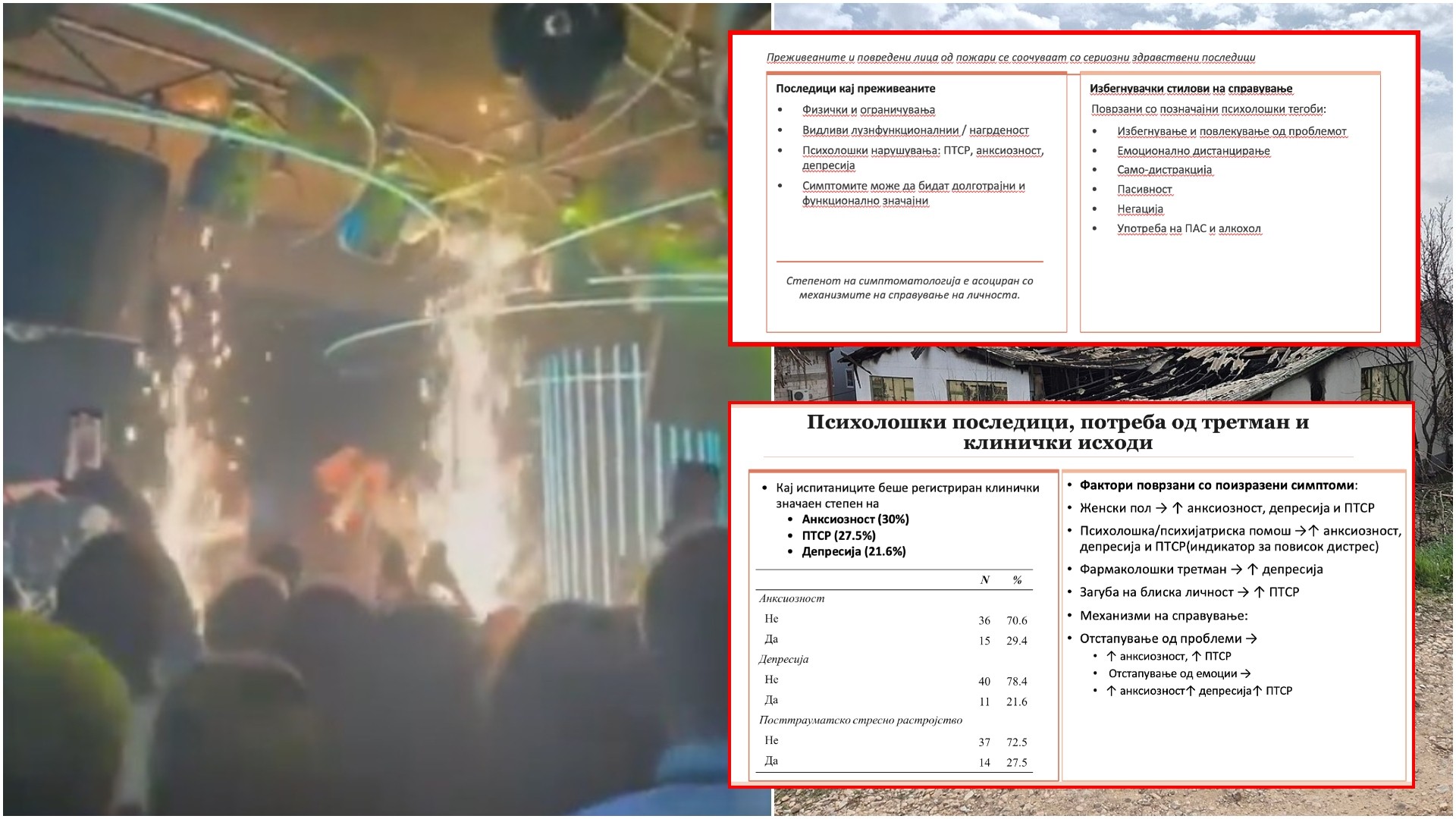 Анксиозност, депресија и посттрауматско растројство – Пожарот во Кочани остави длабоки траги, третина од повредените имаат психолошки нарушувања