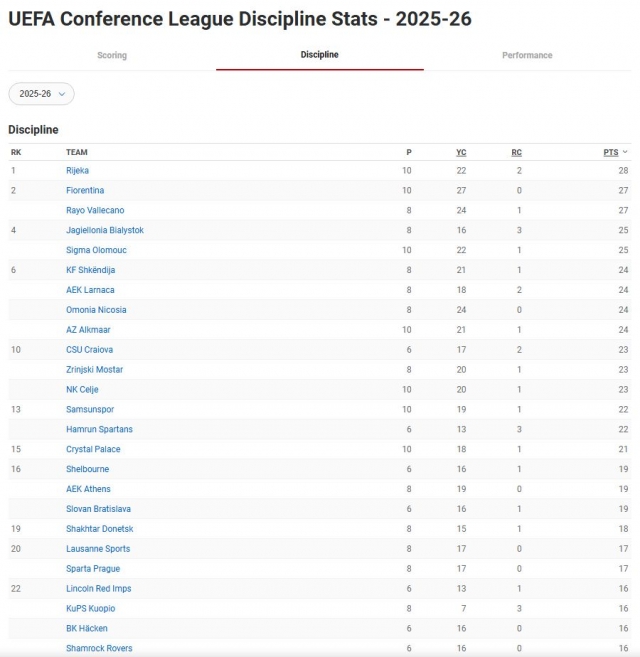 Шкендија е шеста најнедисциплинирана екипа во Лигата на Конференции на УЕФА (ФОТО)