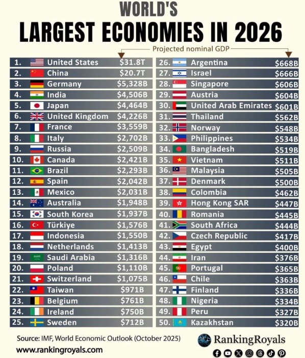 Најголеми економии во светот во 2026: Мапата на економската моќ се менува