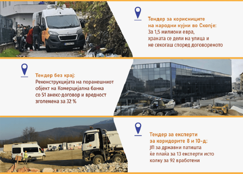 „Државни патишта“ за 13 експерти за коридорите 8 и 10-д ќе плаќа како за 92 вработени – истражување на ЦГК