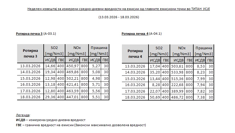 ТИТАН Усје: Неделен извештај за измерени средно-дневни вредности на емисии од главните емисиони точки (13.03.2026 – 18.03.2026)
