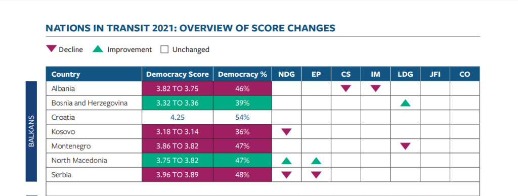 СДСМ: „Извештајот на „Фридом хаус“ е потврда за загрозените слободи во Македонија 