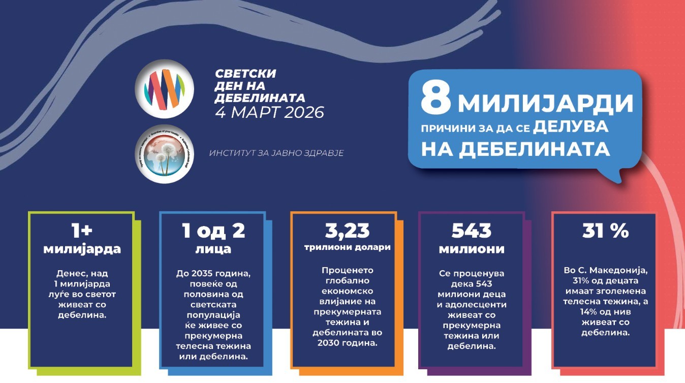 „Само 25 проценти од децата секојдневно јадат свежо овошје“: ИЈЗ предупредува 13,7 отсто од децата се дебели