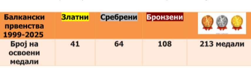 Mакпетрол е најтрофеен македонски клуб по бројот на освоени медали од Балканските првенства