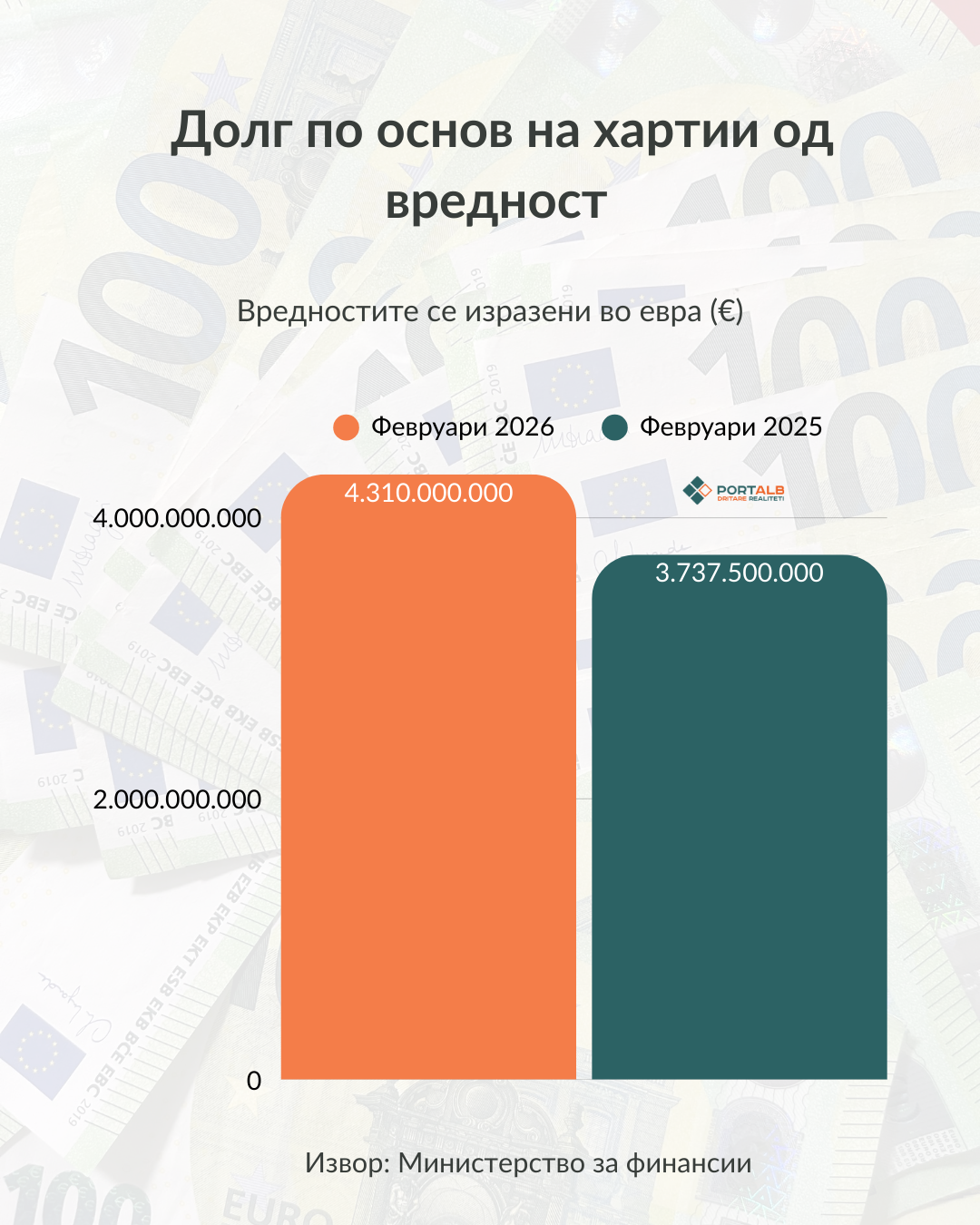 АНАЛИЗА: Долгот кон домашните кредитори достигна 4,3 милијарди еврa, за една година зголемен за половина милијарда евра