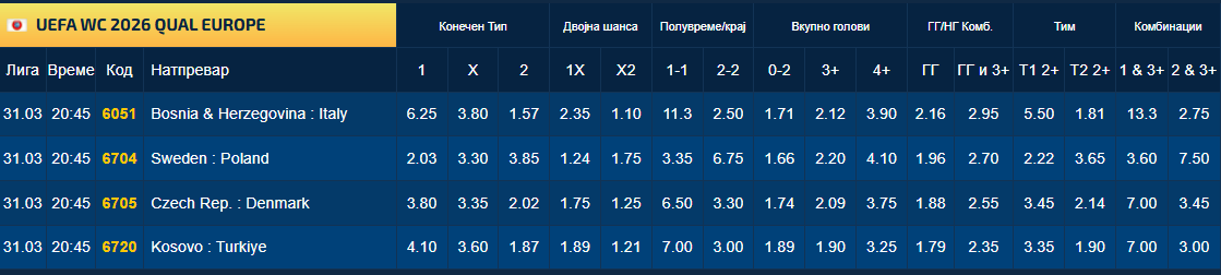 Се согласувате? Квотите во Sport Life велат дека на СП ќе одат Италија, Шведска, Турција и Данска!