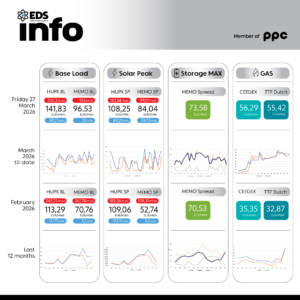 Просечната цена на струјата на HUPX берзата за 27 март 2026 изнесува 141,83 евра за мегават час, на МЕМО 96,53 евра за мегават час