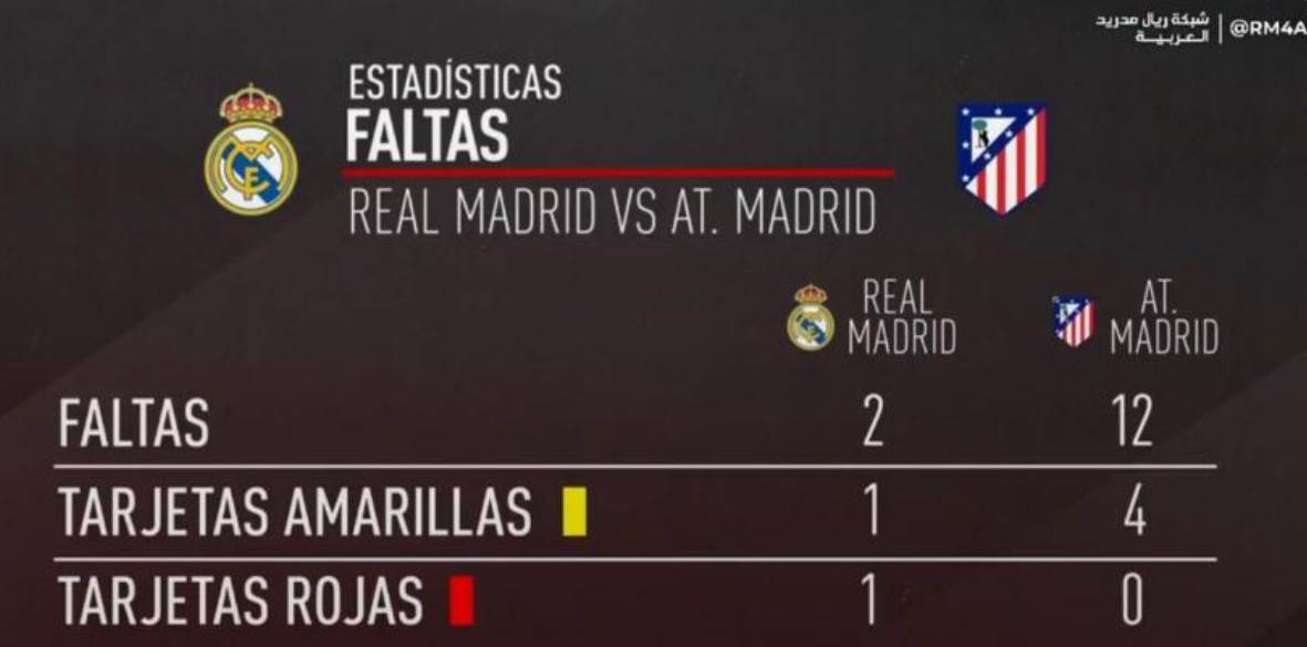 Статистиката покажува дека „Кралевите“ не се фаворизирани од судиите