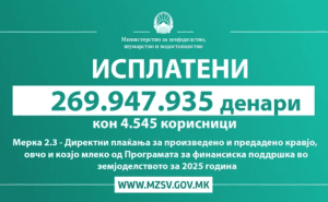 Исплатени над 280 милиони денари за повеќе од 4 700 земјоделски корисници на субвенции