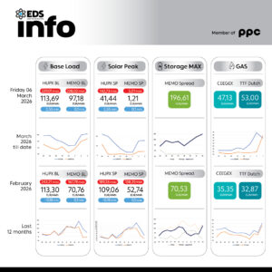Просечната цена на струјата на HUPX берзата за 06 март 2026 изнесува 113,69 евра за мегават час, на МЕМО 97,18 евра за мегават час
