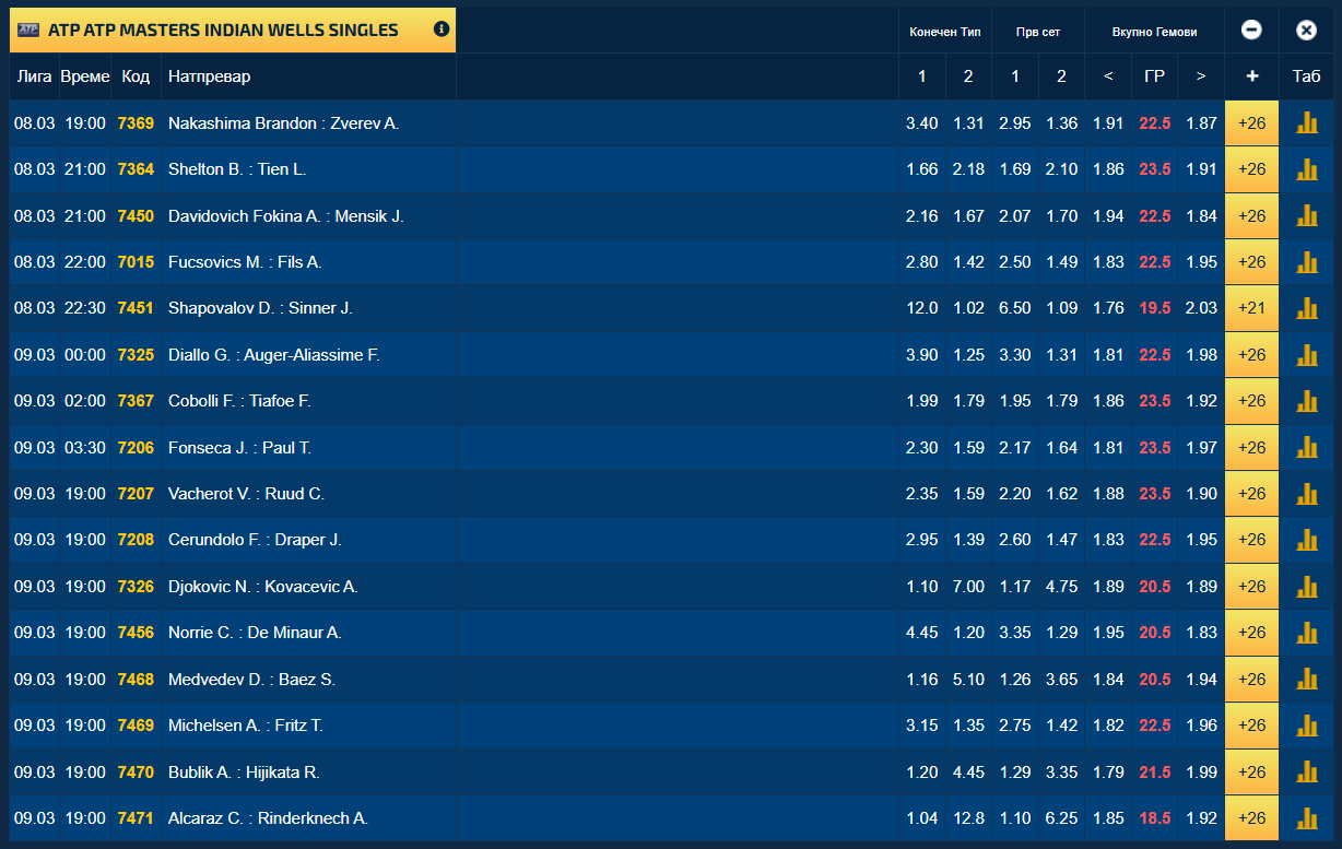 Ѓоковиќ признава дека Алкарас може да му го надмине рекордот