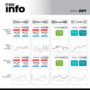 Просечната цена на струјата на HUPX берзата за 27 март 2026 изнесува 141,83 евра за мегават час, на МЕМО 96,53 евра за мегават час
