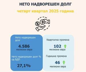 Нето надворешниот долг на крајот на минатата година 27,1 процент од БДП
