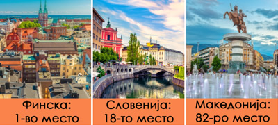 Финска е најсреќна земја во светот 9-та година по ред, ние сме на 82-ро место – каде е најубаво за живот?