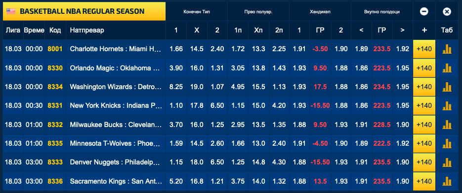 Денвер, Њујорк и Детроит сигурно победуваат, најнеизвесно ќе биде во Шарлот (Фото)