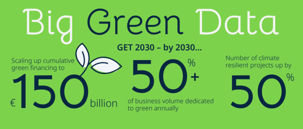 ЕБОР планира вложувања од 150 милијарди евра во зелени проекти до 2030 година