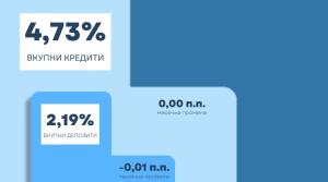 Позначајни движења кај каматните стапки на банките и штедилниците