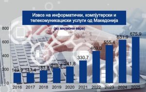 ИКТ индустријата руши рекорди: извоз од 676 милиони евра во 2025 година