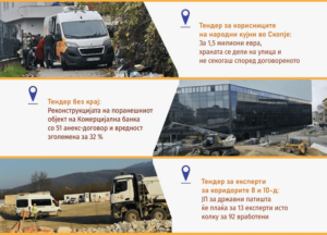 Тендери без крај, енормно зголемена вредност, 13 експерти платени колку 92 работници – ЦГК објави три спорни случаи