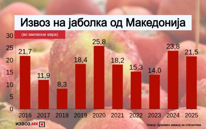 Лани се извезле помалку јаболка, но по цени највисоки во последната деценија