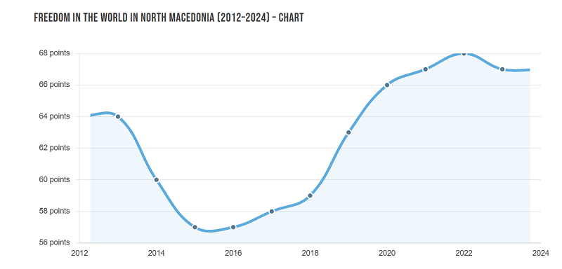 СДСМ: „Извештајот на „Фридом хаус“ е потврда за загрозените слободи во Македонија