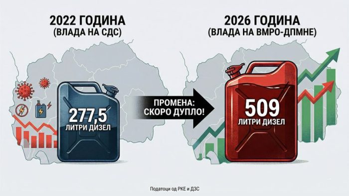 СДС ЛАЖЕ, РЕЗЕРВОАР НЕ ЛАЖЕ: Во 2022-ра со една минимална плата на СДС 141 литар, денес во 2026-та 256 литри дизел гориво!