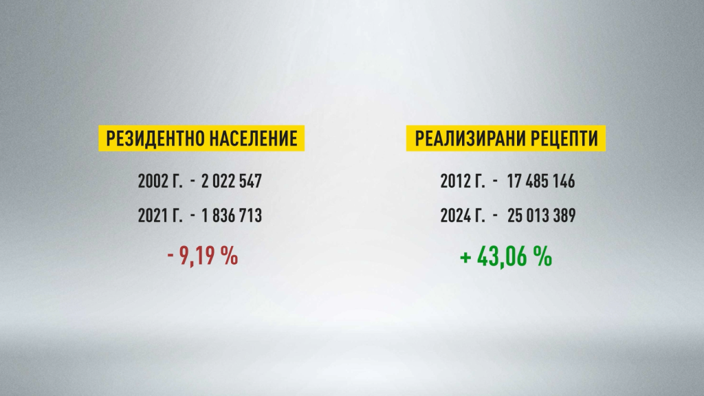 (ВИДЕО) Се помалку луѓе, а се повеќе потрошени апчиња против вознемиреност