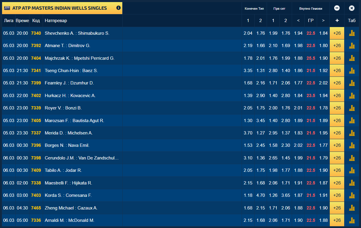 Ѓоковиќ на Индијан Велс го брка рекордот на Федерер и порача: Во мене има уште енергија