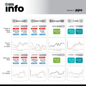 Просечната цена на струјата на HUPX берзата за 13 март 2026 изнесува 105,96 евра за мегават час, на МЕМО 97,40 евра за мегават час